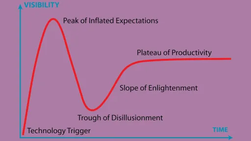 Gartner Hype Cycle